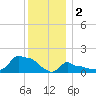 Woods Hole tide chart for Monday, January 2, 2023
