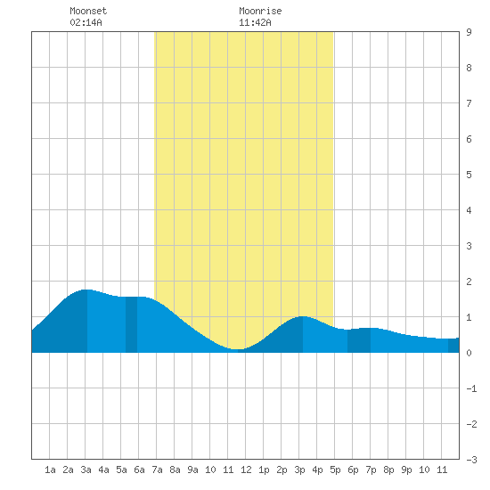 Woods Hole tide chart for Monday, January 30, 2023