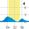 Woods Hole tide chart for Wednesday, January 4, 2023