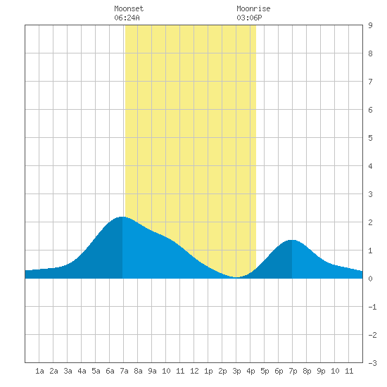 Woods Hole tide chart for Thursday, January 5, 2023