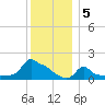 Woods Hole tide chart for Thursday, January 5, 2023
