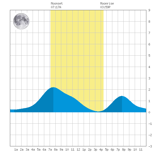Woods Hole tide chart for Friday, January 6, 2023