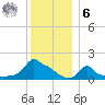Woods Hole tide chart for Friday, January 6, 2023