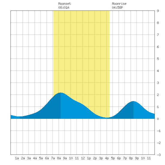 Woods Hole tide chart for Saturday, January 7, 2023