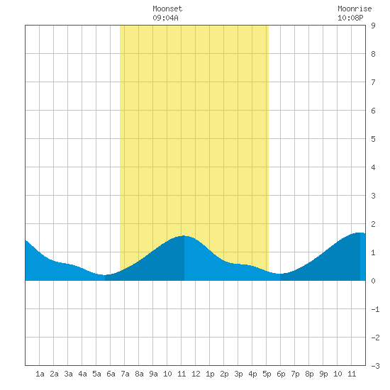 Woods Hole tide chart for Friday, February 10, 2023