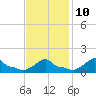 Woods Hole tide chart for Friday, February 10, 2023
