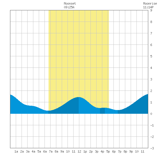 Woods Hole tide chart for Saturday, February 11, 2023