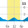 Woods Hole tide chart for Saturday, February 11, 2023