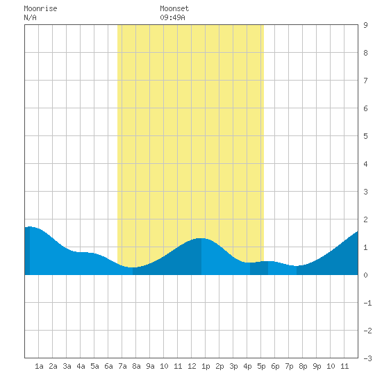 Woods Hole tide chart for Sunday, February 12, 2023
