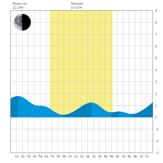 Woods Hole tide chart for Monday, February 13, 2023