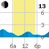 Woods Hole tide chart for Monday, February 13, 2023