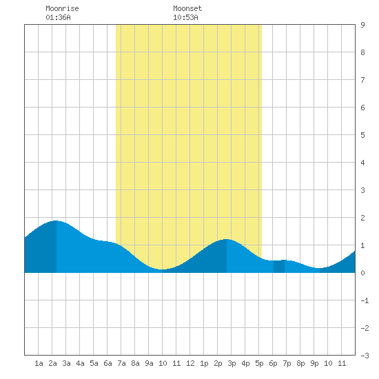 Woods Hole tide chart for Tuesday, February 14, 2023