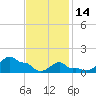 Woods Hole tide chart for Tuesday, February 14, 2023