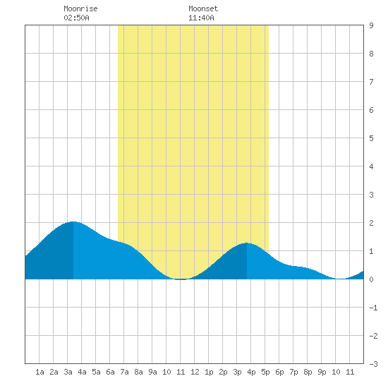 Woods Hole tide chart for Wednesday, February 15, 2023