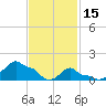 Woods Hole tide chart for Wednesday, February 15, 2023