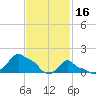 Woods Hole tide chart for Thursday, February 16, 2023