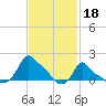 Woods Hole tide chart for Saturday, February 18, 2023