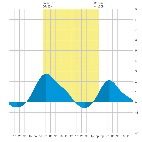 Woods Hole tide chart for Sunday, February 19, 2023