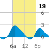 Woods Hole tide chart for Sunday, February 19, 2023