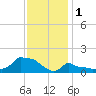 Woods Hole tide chart for Wednesday, February 1, 2023