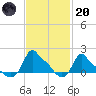 Woods Hole tide chart for Monday, February 20, 2023