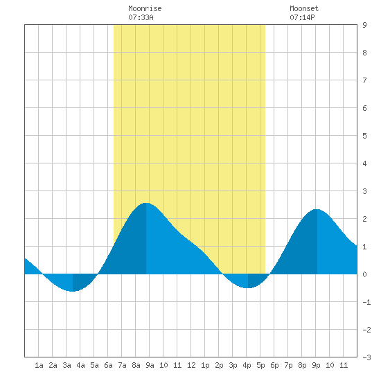 Woods Hole tide chart for Tuesday, February 21, 2023