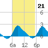 Woods Hole tide chart for Tuesday, February 21, 2023