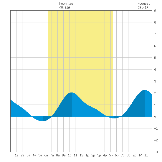 Woods Hole tide chart for Thursday, February 23, 2023