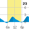 Woods Hole tide chart for Thursday, February 23, 2023