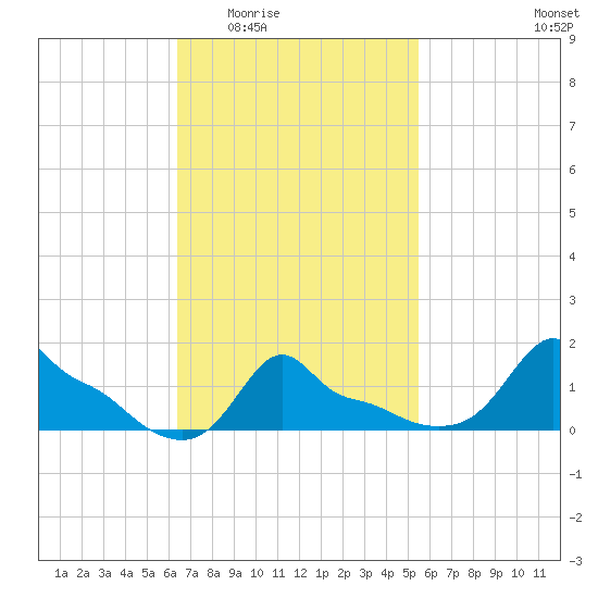 Woods Hole tide chart for Friday, February 24, 2023