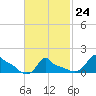 Woods Hole tide chart for Friday, February 24, 2023