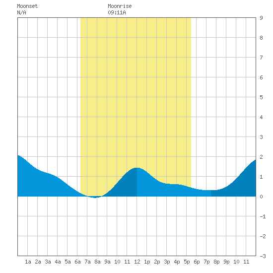 Woods Hole tide chart for Saturday, February 25, 2023