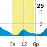 Woods Hole tide chart for Saturday, February 25, 2023