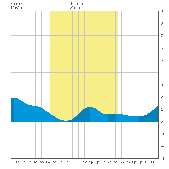 Woods Hole tide chart for Sunday, February 26, 2023