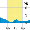 Woods Hole tide chart for Sunday, February 26, 2023