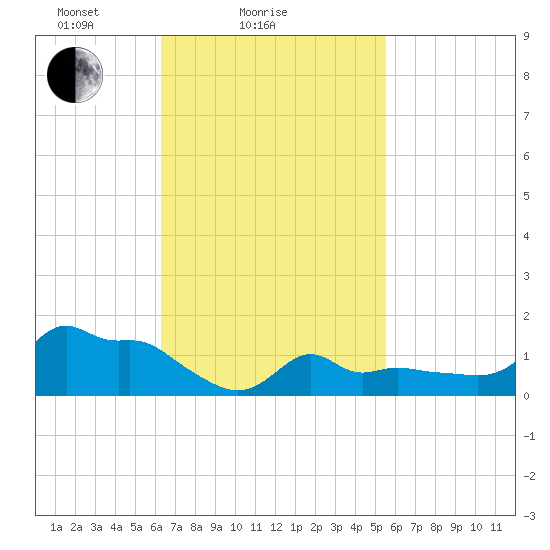 Woods Hole tide chart for Monday, February 27, 2023