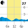 Woods Hole tide chart for Monday, February 27, 2023