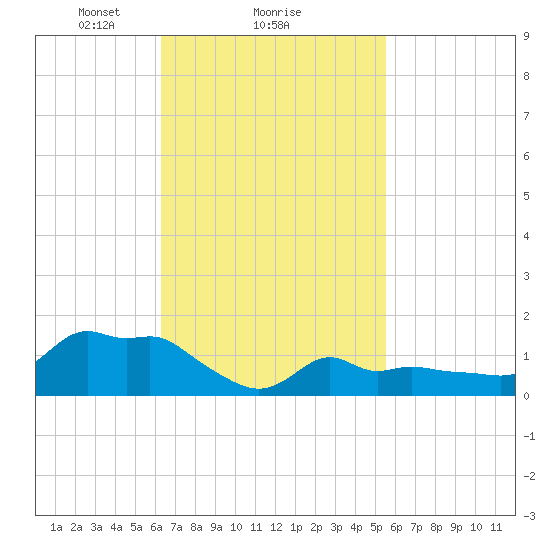 Woods Hole tide chart for Tuesday, February 28, 2023