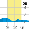 Woods Hole tide chart for Tuesday, February 28, 2023