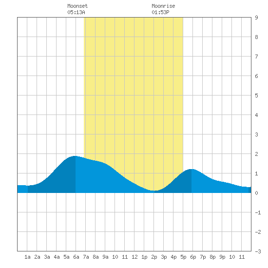 Woods Hole tide chart for Thursday, February 2, 2023