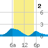 Woods Hole tide chart for Thursday, February 2, 2023