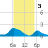 Woods Hole tide chart for Friday, February 3, 2023