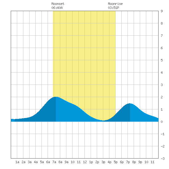 Woods Hole tide chart for Saturday, February 4, 2023