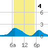 Woods Hole tide chart for Saturday, February 4, 2023