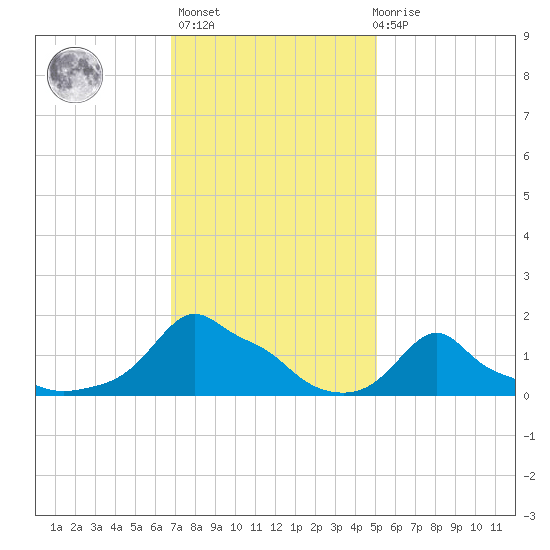 Woods Hole tide chart for Sunday, February 5, 2023