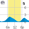 Woods Hole tide chart for Sunday, February 5, 2023