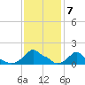 Woods Hole tide chart for Tuesday, February 7, 2023
