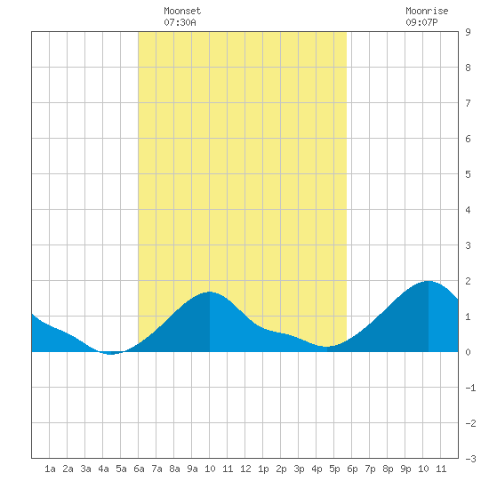 Woods Hole tide chart for Friday, March 10, 2023