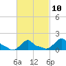 Woods Hole tide chart for Friday, March 10, 2023