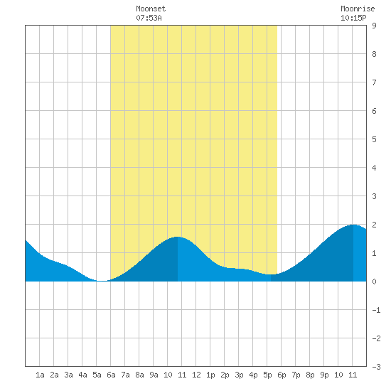 Woods Hole tide chart for Saturday, March 11, 2023